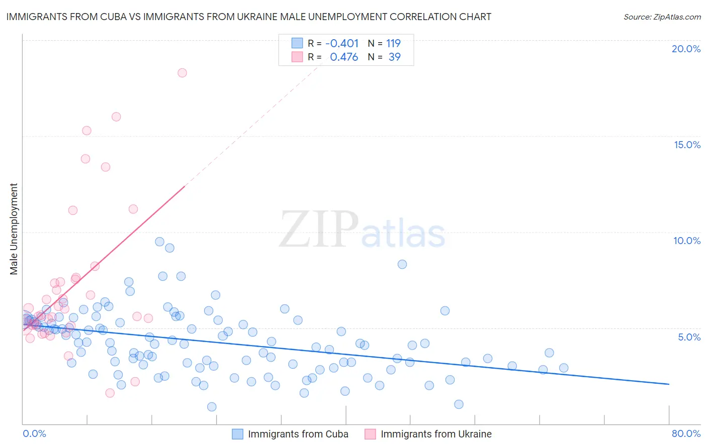 Immigrants from Cuba vs Immigrants from Ukraine Male Unemployment