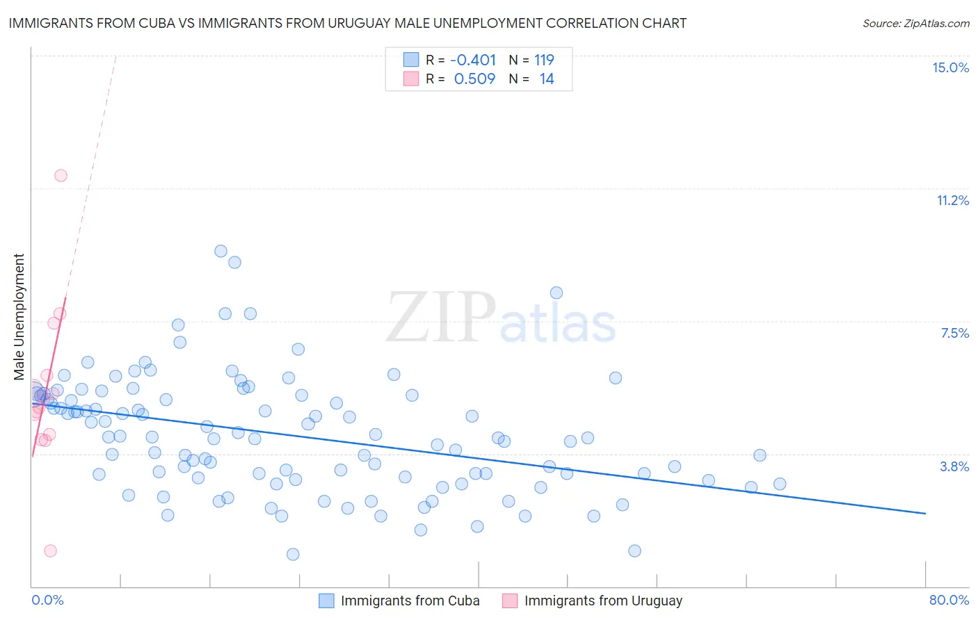Immigrants from Cuba vs Immigrants from Uruguay Male Unemployment
