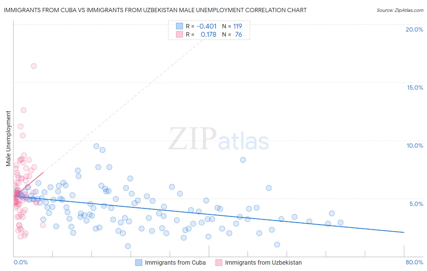 Immigrants from Cuba vs Immigrants from Uzbekistan Male Unemployment