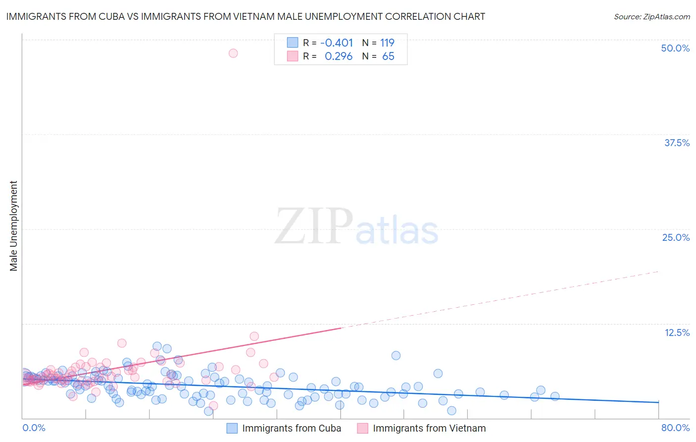 Immigrants from Cuba vs Immigrants from Vietnam Male Unemployment