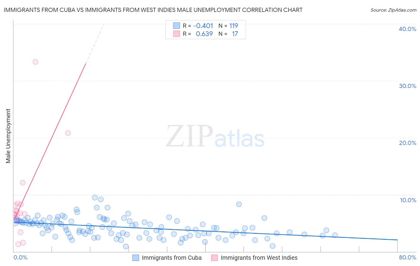 Immigrants from Cuba vs Immigrants from West Indies Male Unemployment