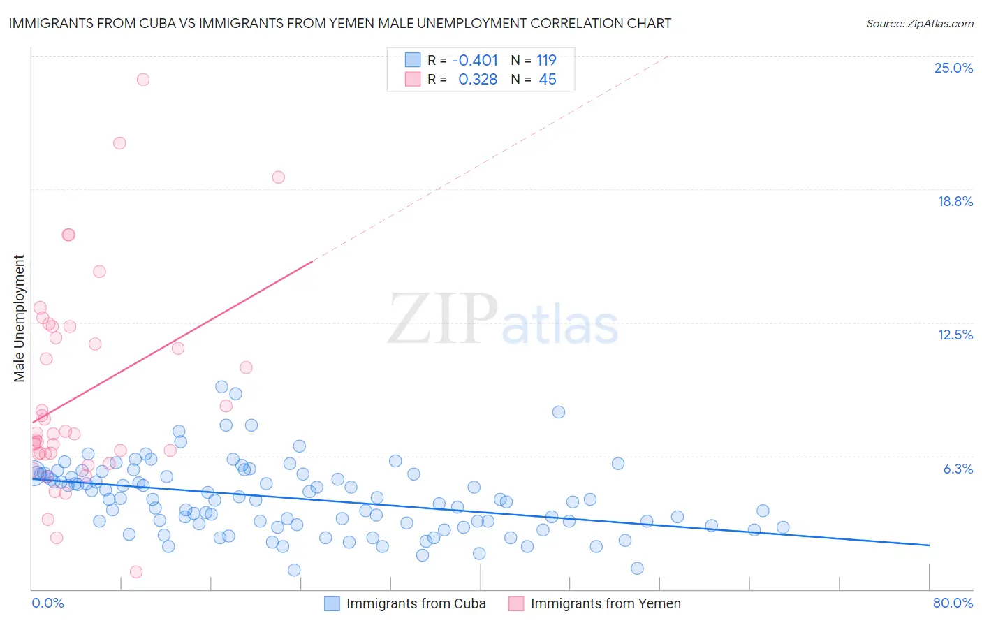 Immigrants from Cuba vs Immigrants from Yemen Male Unemployment
