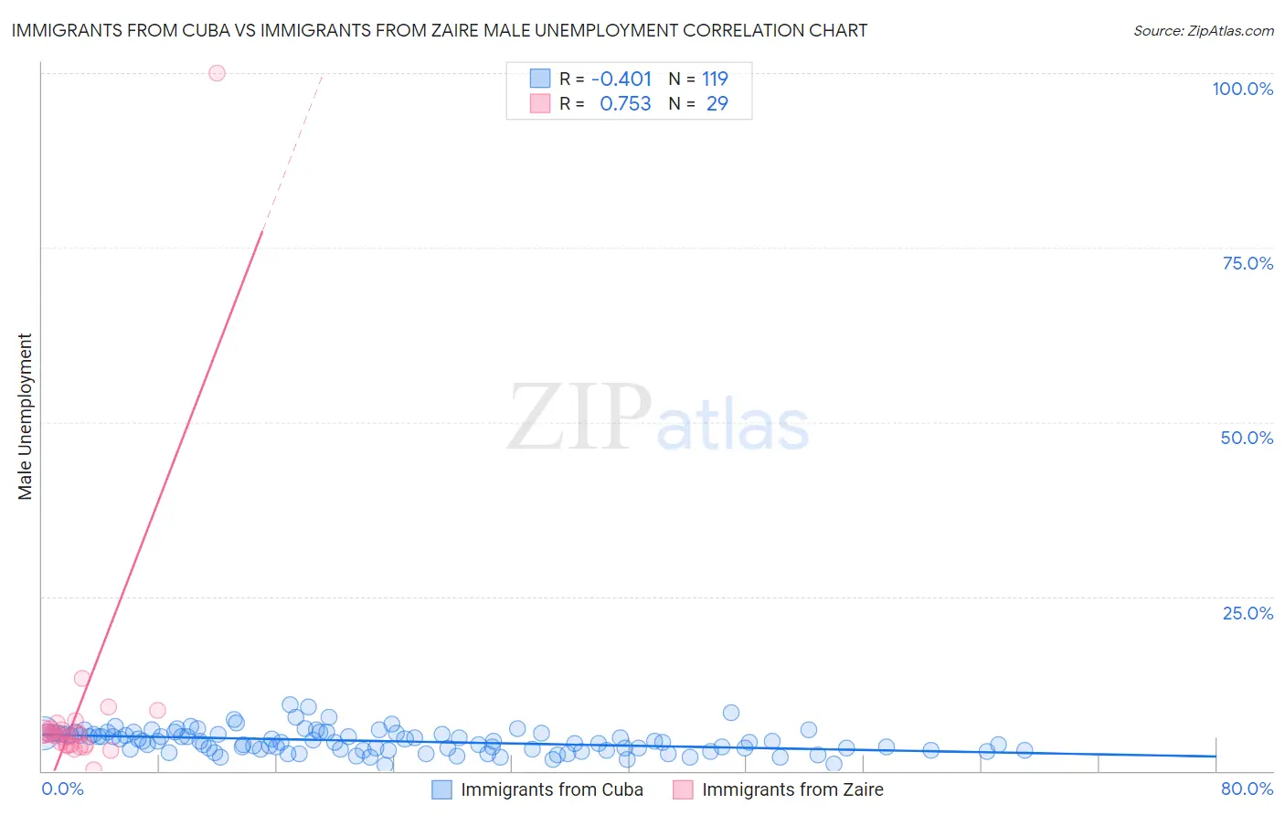 Immigrants from Cuba vs Immigrants from Zaire Male Unemployment