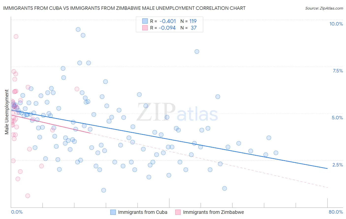 Immigrants from Cuba vs Immigrants from Zimbabwe Male Unemployment