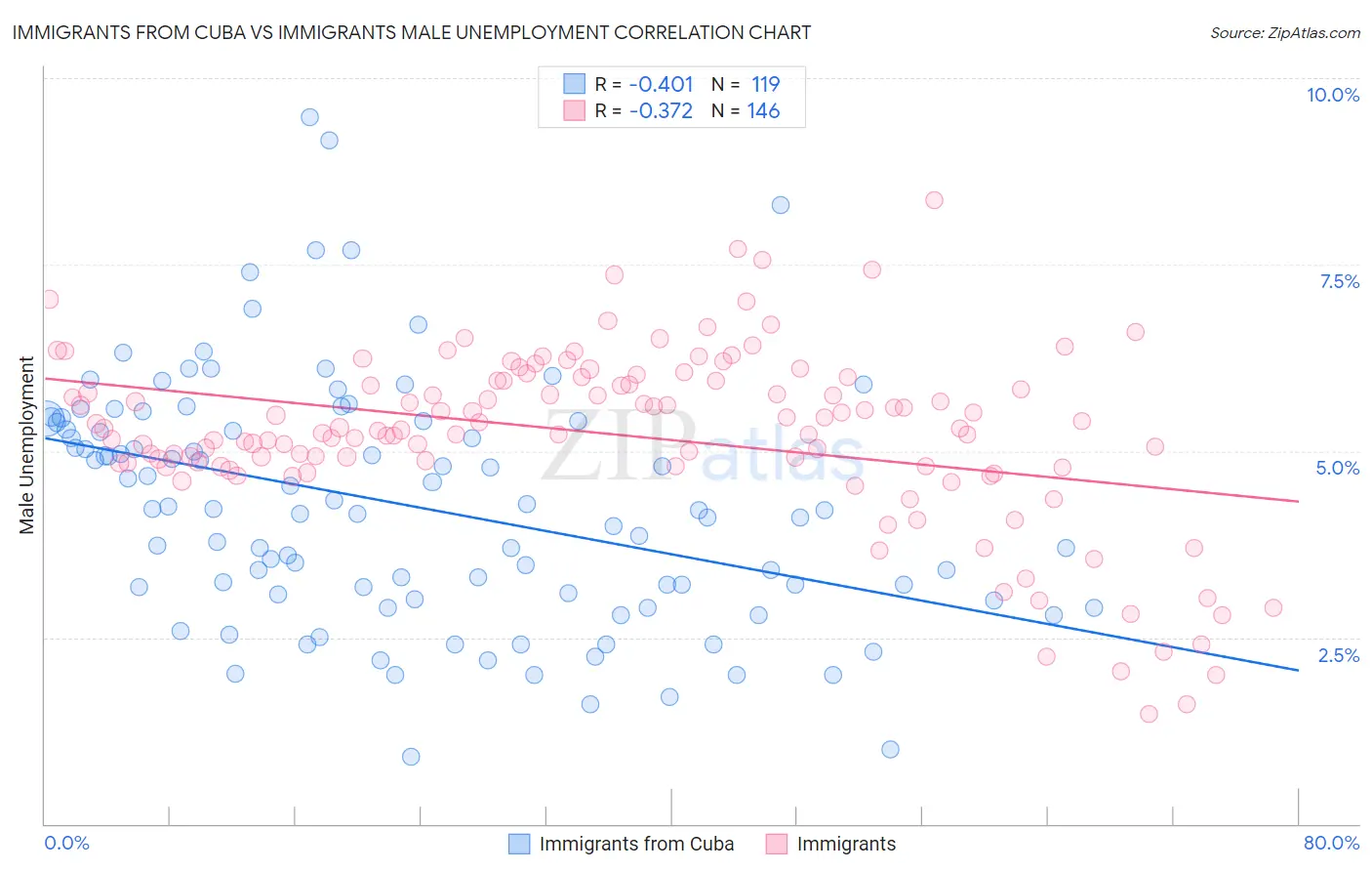 Immigrants from Cuba vs Immigrants Male Unemployment