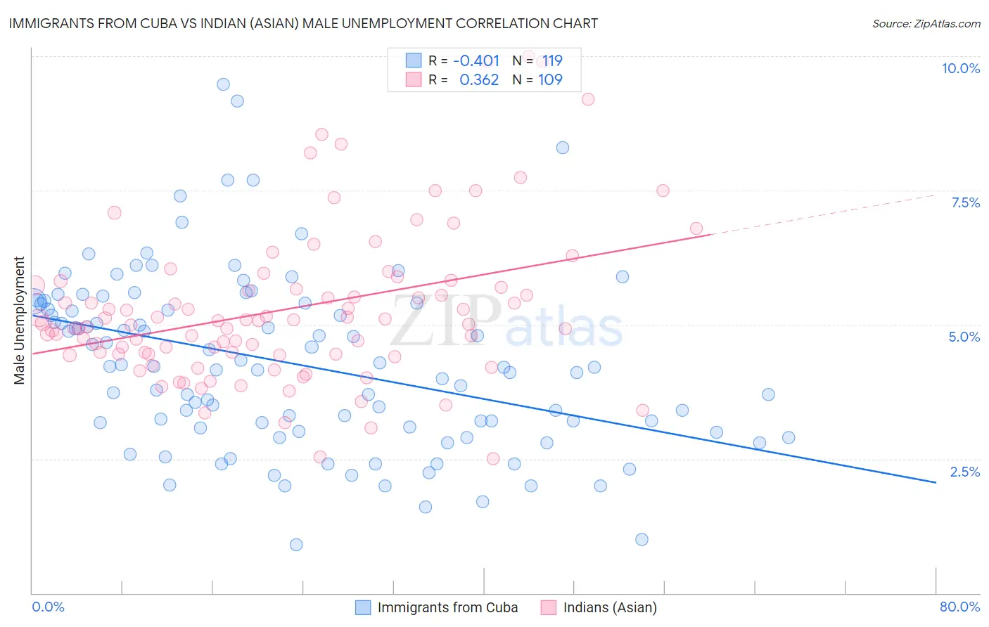 Immigrants from Cuba vs Indian (Asian) Male Unemployment