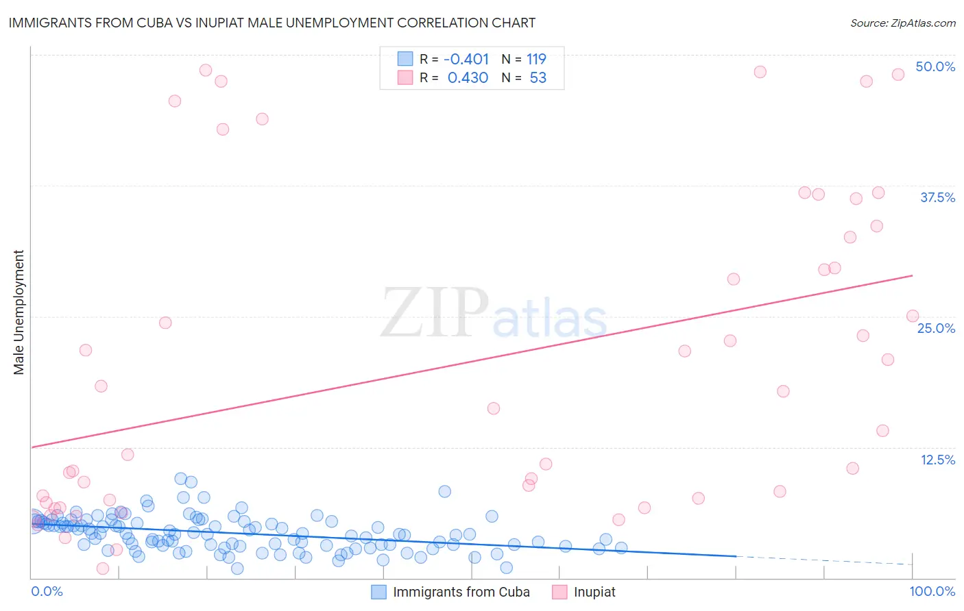 Immigrants from Cuba vs Inupiat Male Unemployment