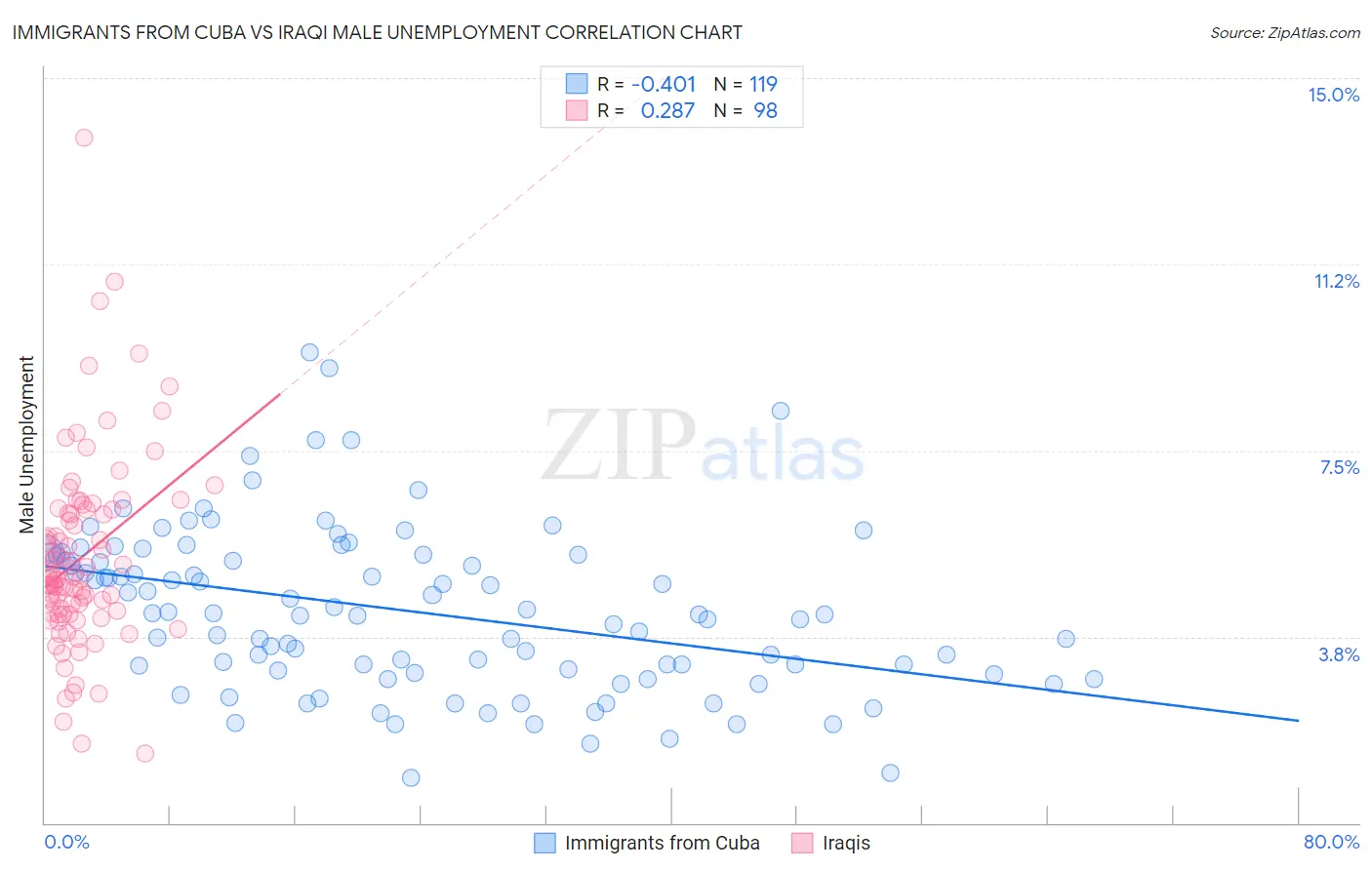 Immigrants from Cuba vs Iraqi Male Unemployment