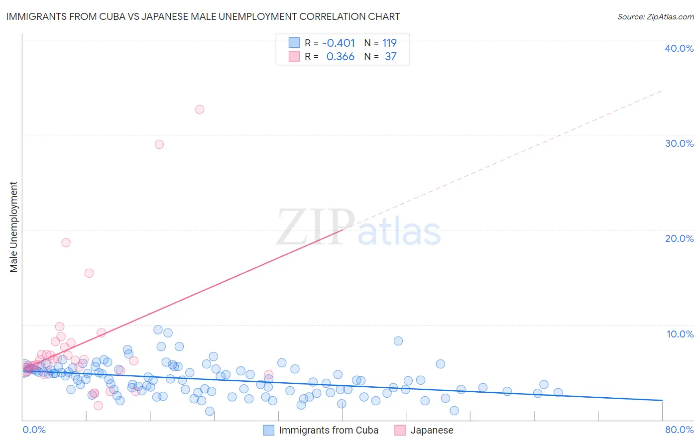 Immigrants from Cuba vs Japanese Male Unemployment