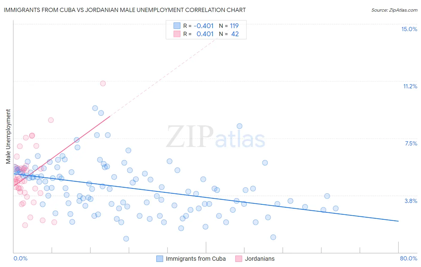 Immigrants from Cuba vs Jordanian Male Unemployment