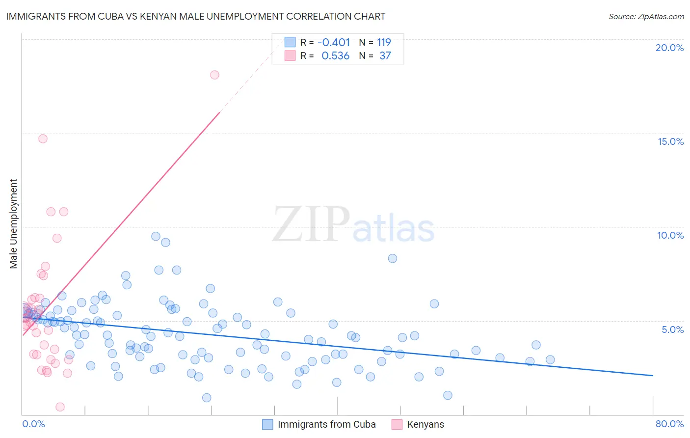 Immigrants from Cuba vs Kenyan Male Unemployment