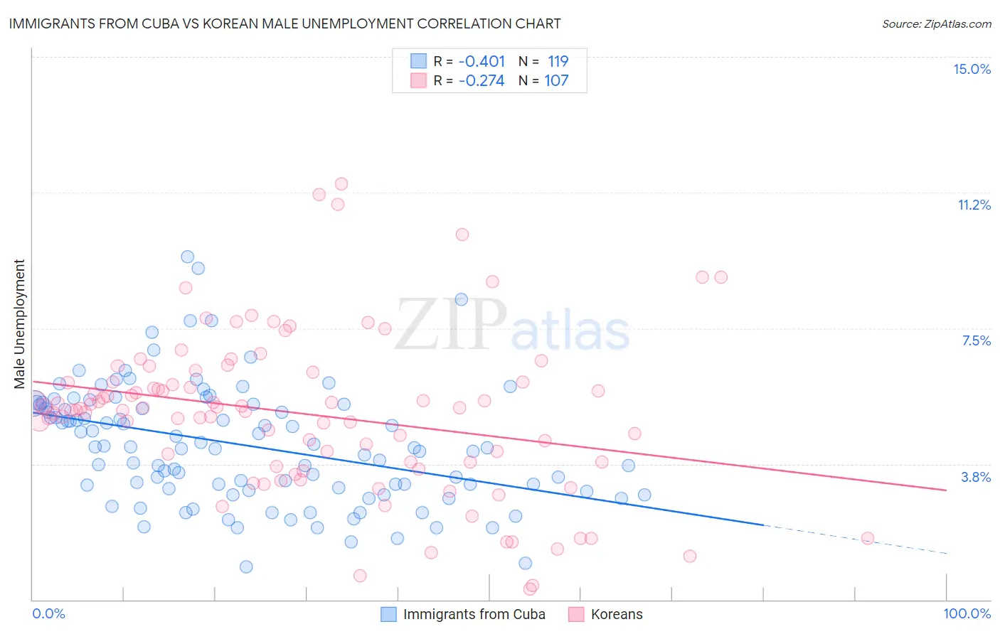 Immigrants from Cuba vs Korean Male Unemployment
