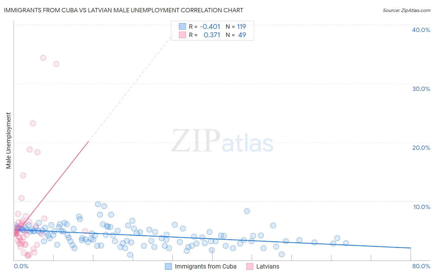 Immigrants from Cuba vs Latvian Male Unemployment