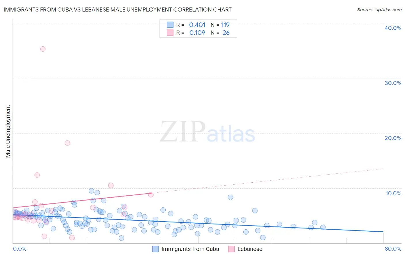 Immigrants from Cuba vs Lebanese Male Unemployment