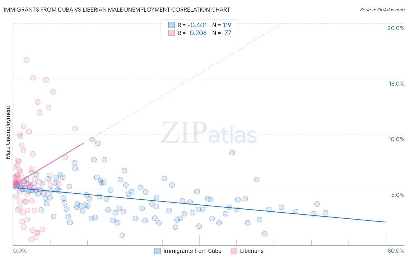 Immigrants from Cuba vs Liberian Male Unemployment