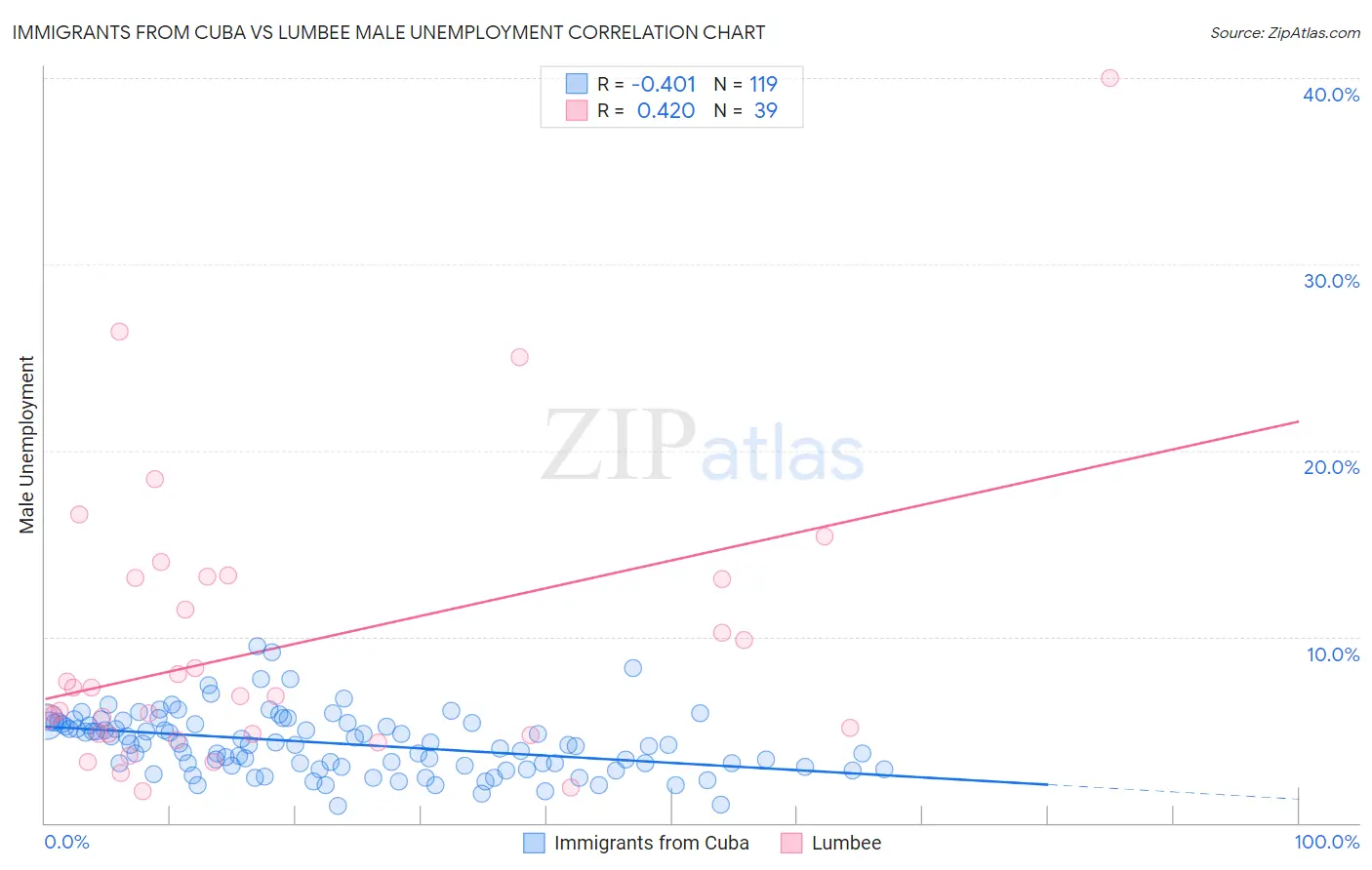 Immigrants from Cuba vs Lumbee Male Unemployment