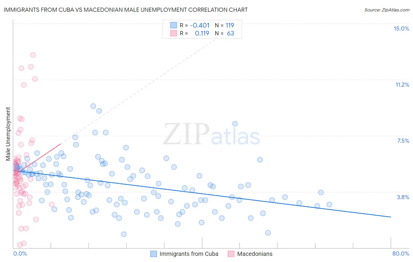Immigrants from Cuba vs Macedonian Male Unemployment