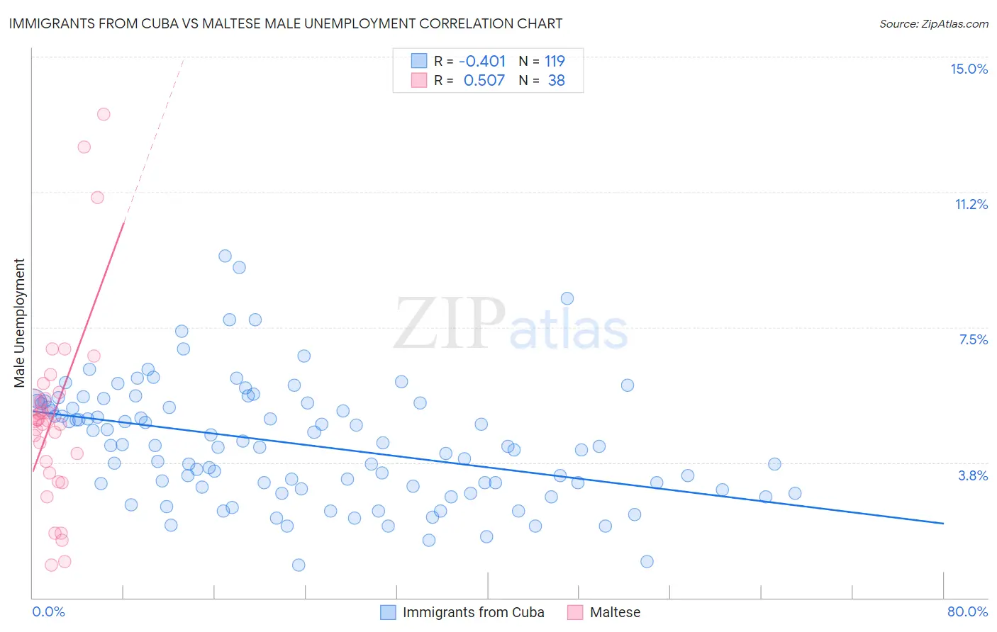 Immigrants from Cuba vs Maltese Male Unemployment