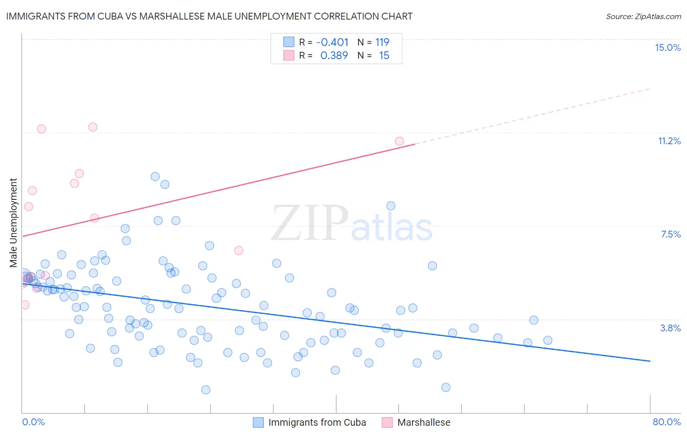 Immigrants from Cuba vs Marshallese Male Unemployment