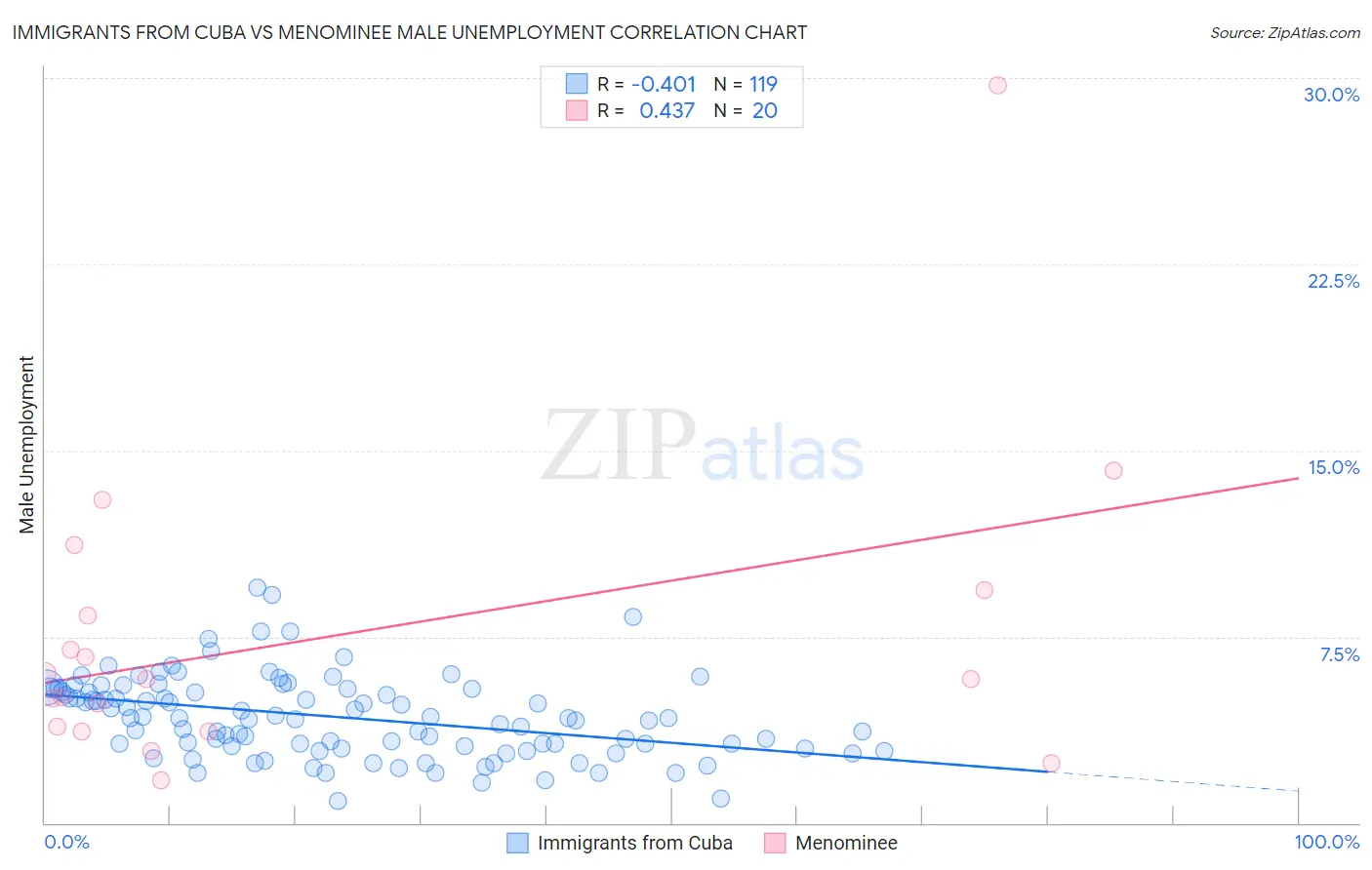 Immigrants from Cuba vs Menominee Male Unemployment