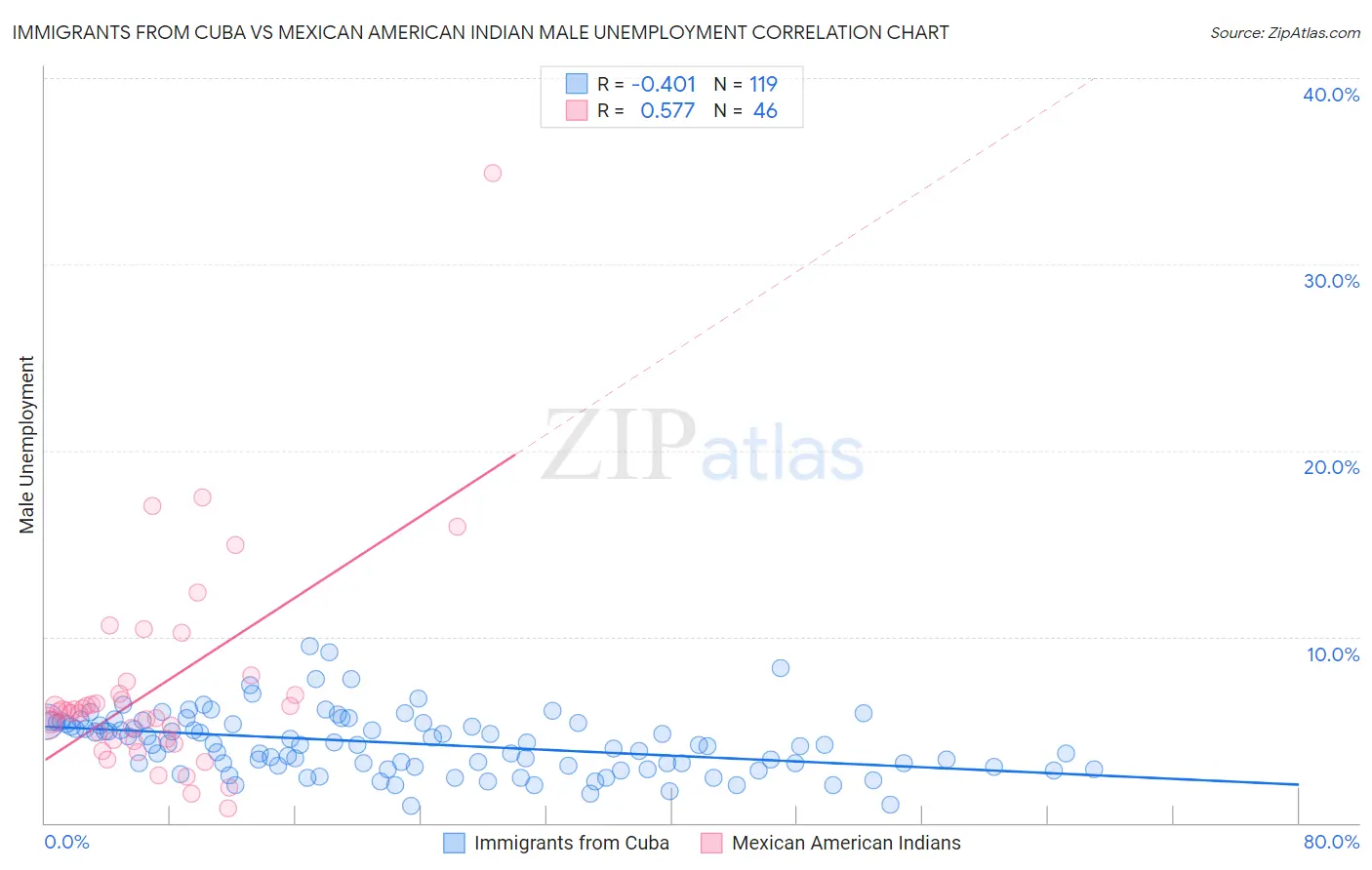 Immigrants from Cuba vs Mexican American Indian Male Unemployment