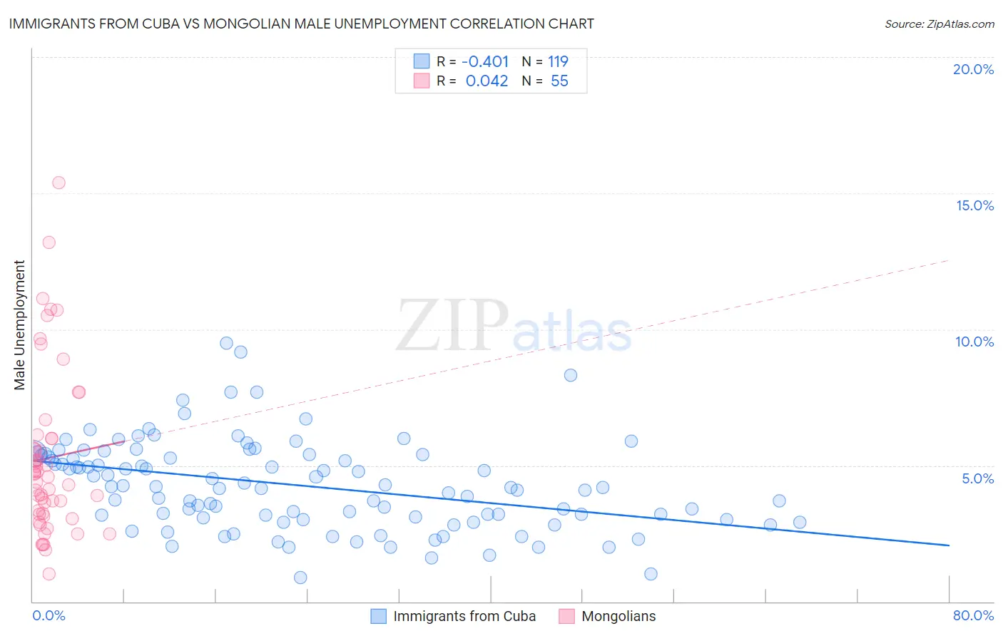 Immigrants from Cuba vs Mongolian Male Unemployment