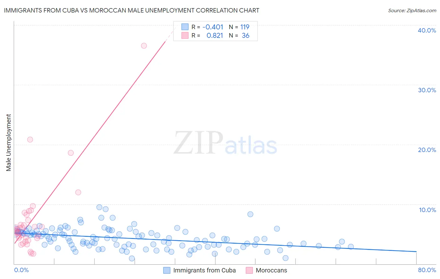 Immigrants from Cuba vs Moroccan Male Unemployment