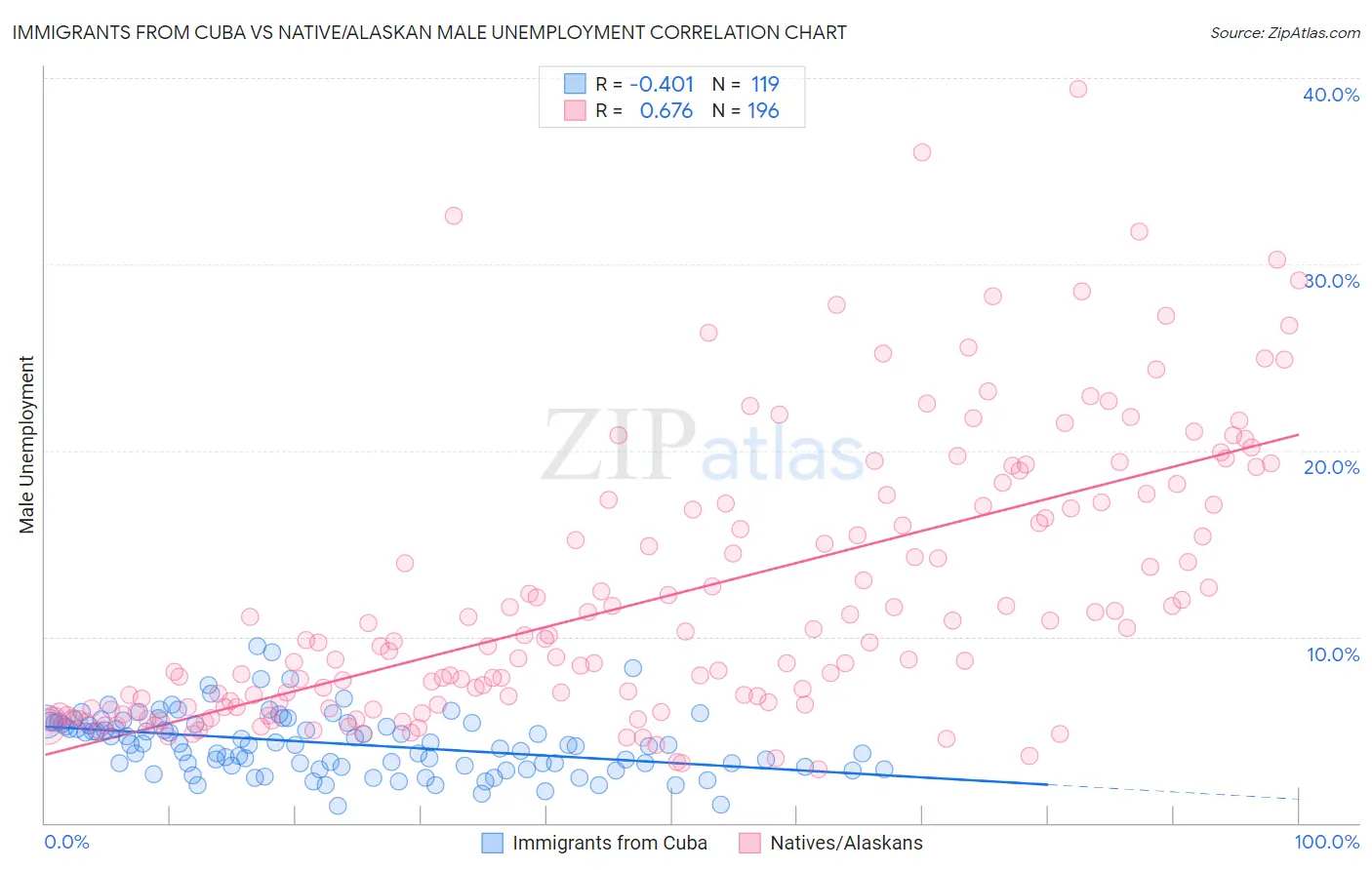 Immigrants from Cuba vs Native/Alaskan Male Unemployment