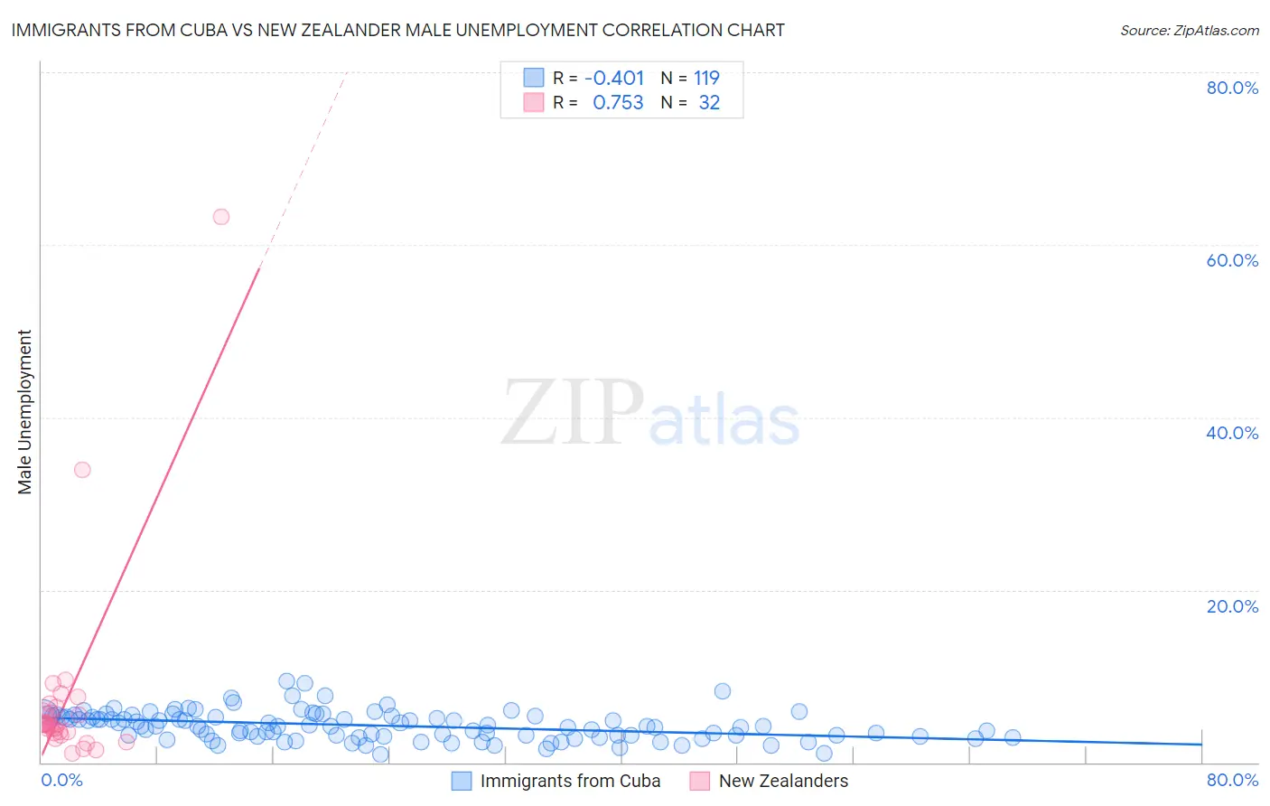 Immigrants from Cuba vs New Zealander Male Unemployment