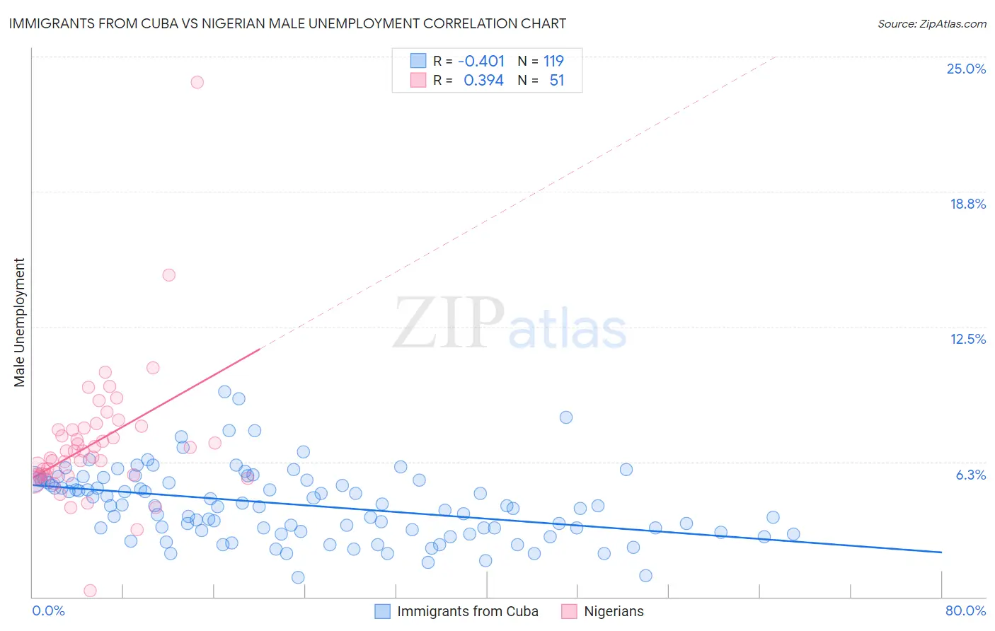 Immigrants from Cuba vs Nigerian Male Unemployment