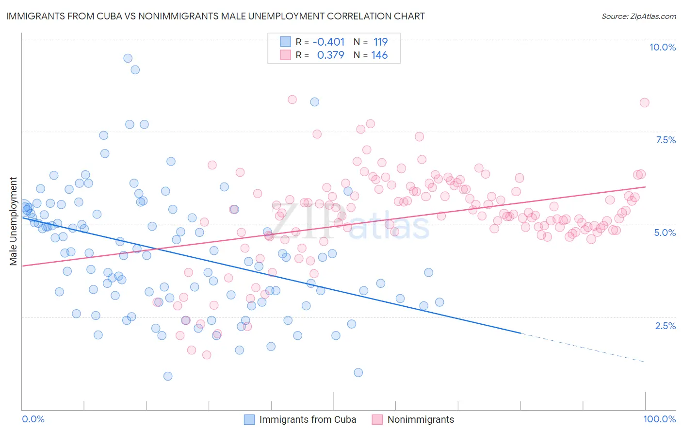 Immigrants from Cuba vs Nonimmigrants Male Unemployment