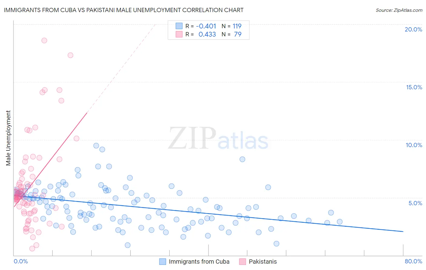 Immigrants from Cuba vs Pakistani Male Unemployment