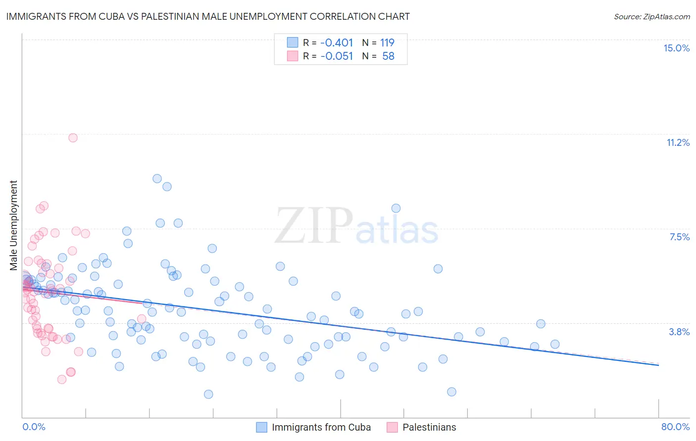 Immigrants from Cuba vs Palestinian Male Unemployment