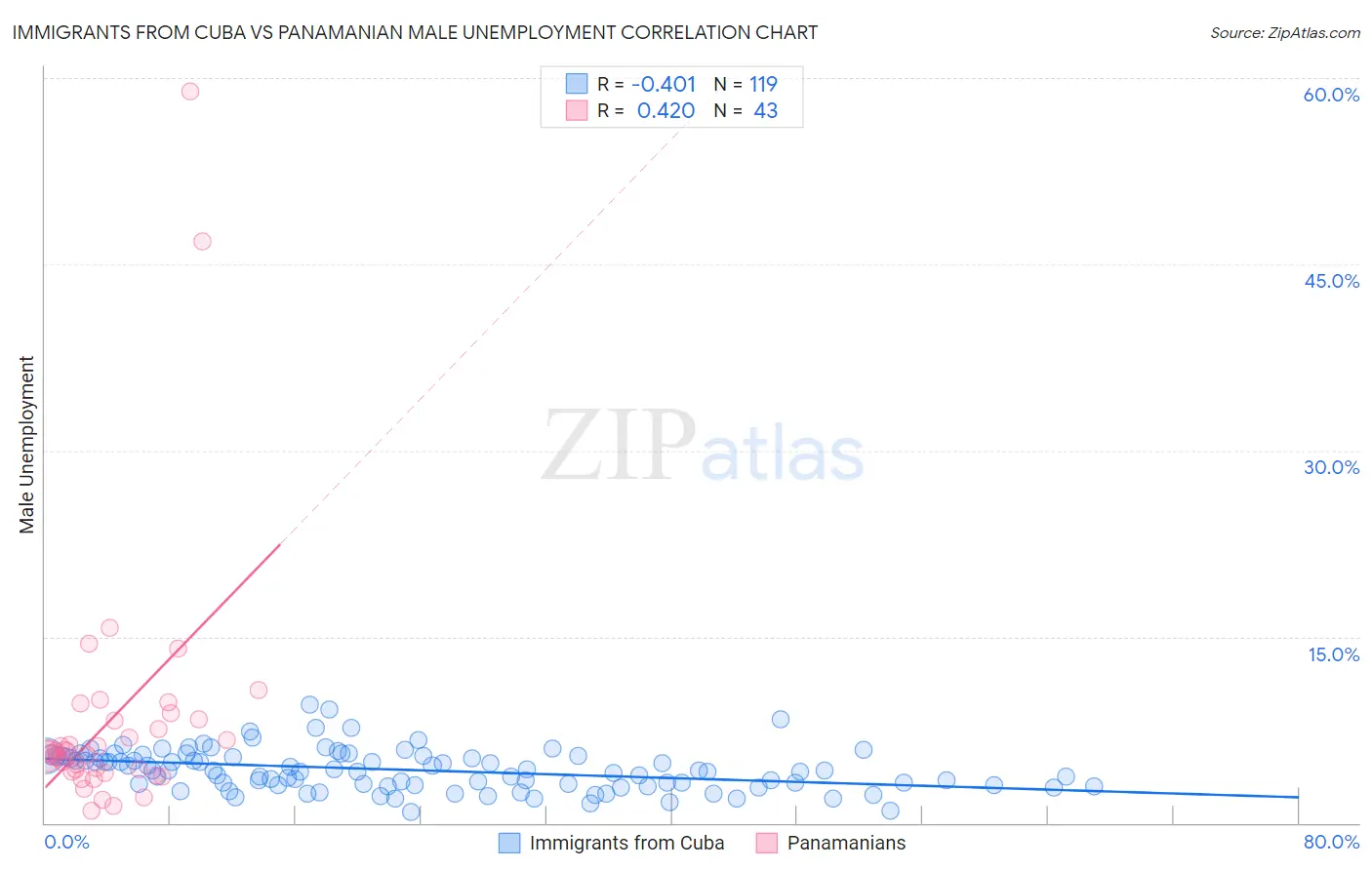 Immigrants from Cuba vs Panamanian Male Unemployment