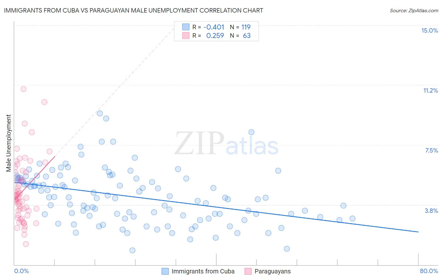 Immigrants from Cuba vs Paraguayan Male Unemployment