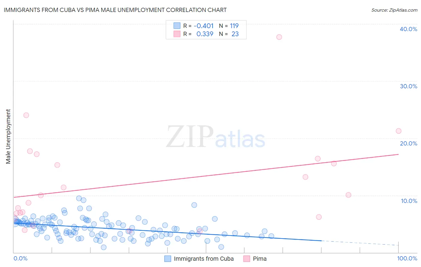 Immigrants from Cuba vs Pima Male Unemployment