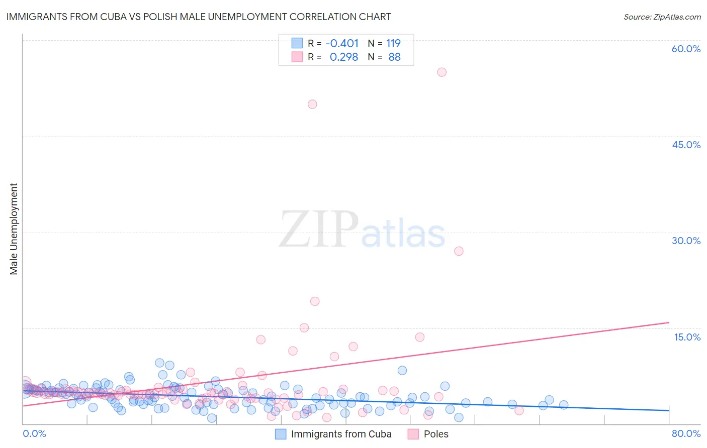 Immigrants from Cuba vs Polish Male Unemployment
