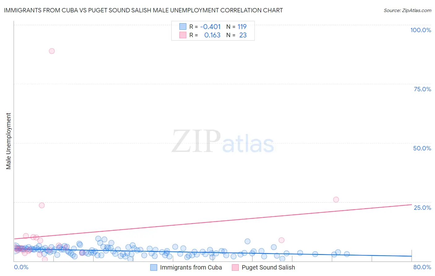 Immigrants from Cuba vs Puget Sound Salish Male Unemployment