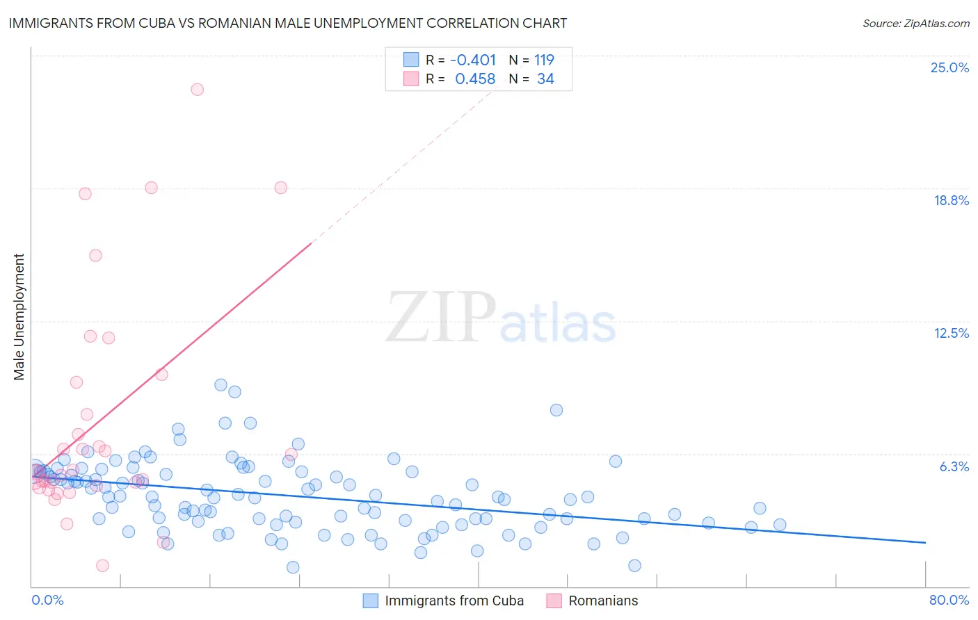 Immigrants from Cuba vs Romanian Male Unemployment