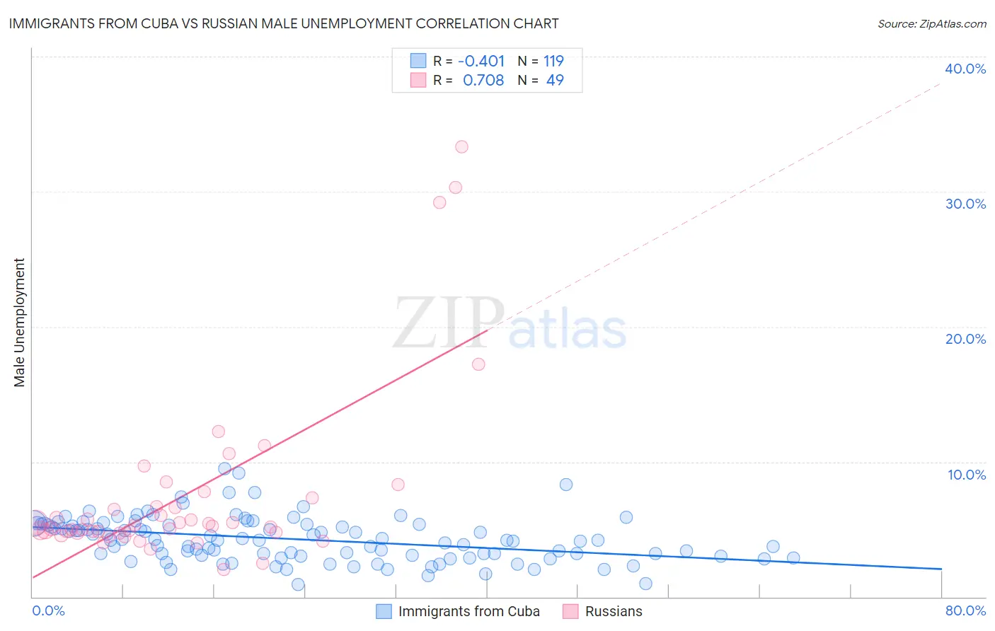 Immigrants from Cuba vs Russian Male Unemployment