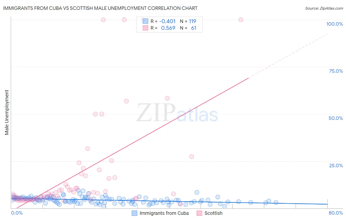 Immigrants from Cuba vs Scottish Male Unemployment