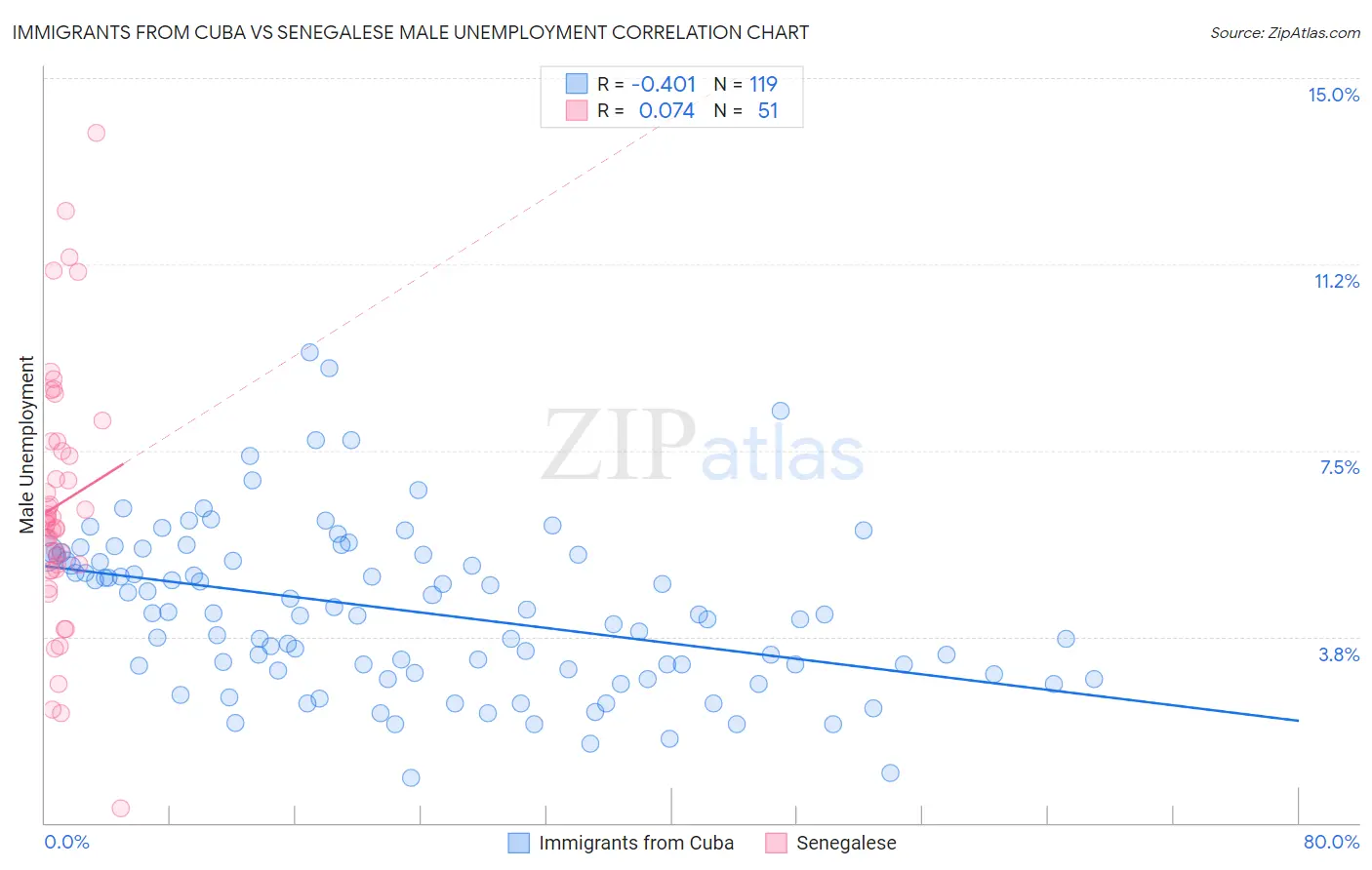 Immigrants from Cuba vs Senegalese Male Unemployment
