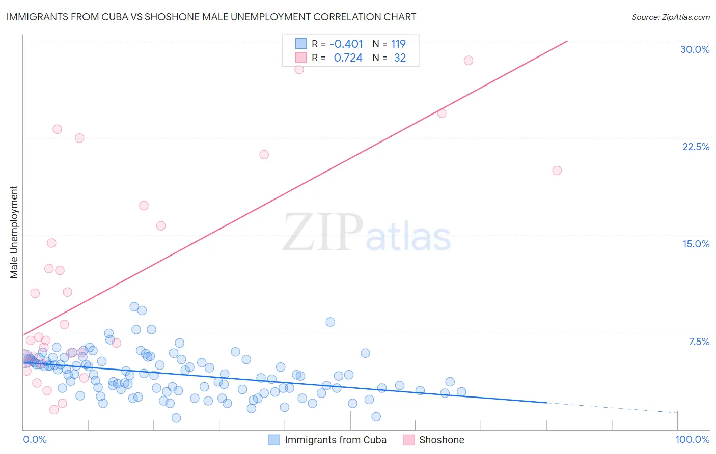 Immigrants from Cuba vs Shoshone Male Unemployment