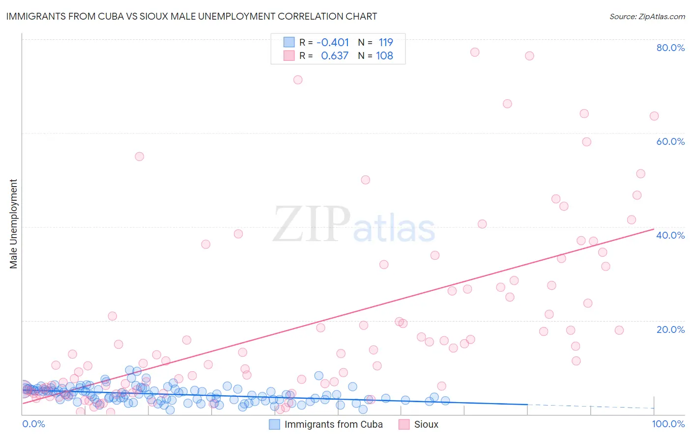 Immigrants from Cuba vs Sioux Male Unemployment