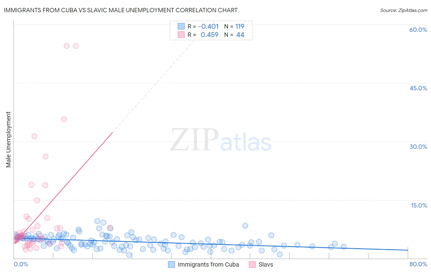 Immigrants from Cuba vs Slavic Male Unemployment