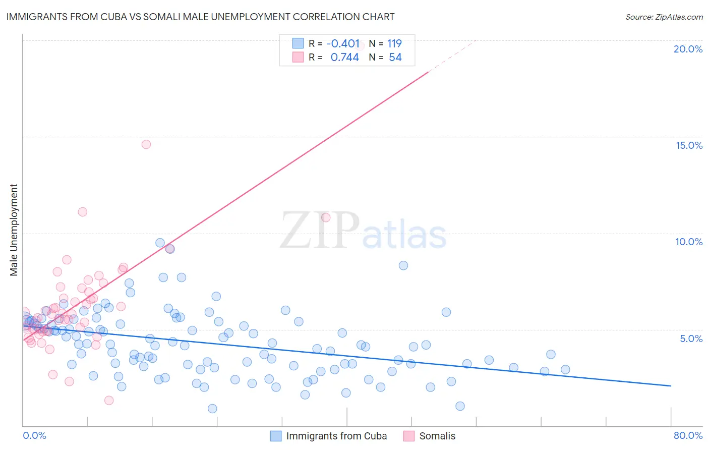 Immigrants from Cuba vs Somali Male Unemployment