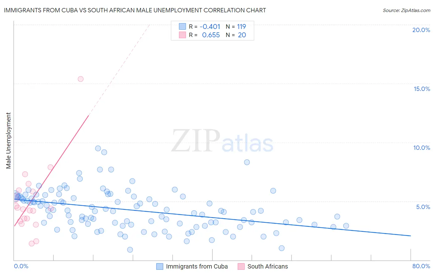 Immigrants from Cuba vs South African Male Unemployment