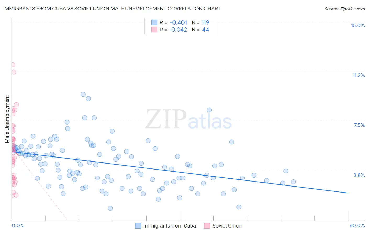 Immigrants from Cuba vs Soviet Union Male Unemployment