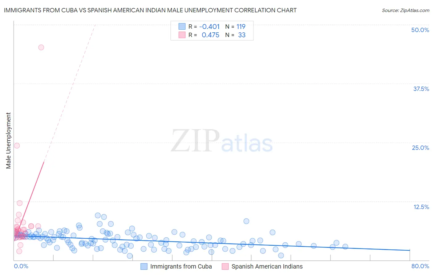 Immigrants from Cuba vs Spanish American Indian Male Unemployment