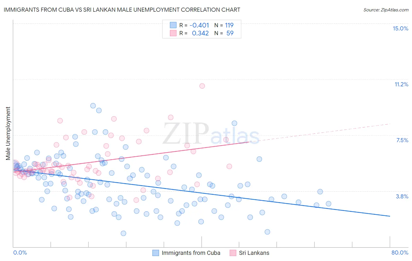 Immigrants from Cuba vs Sri Lankan Male Unemployment